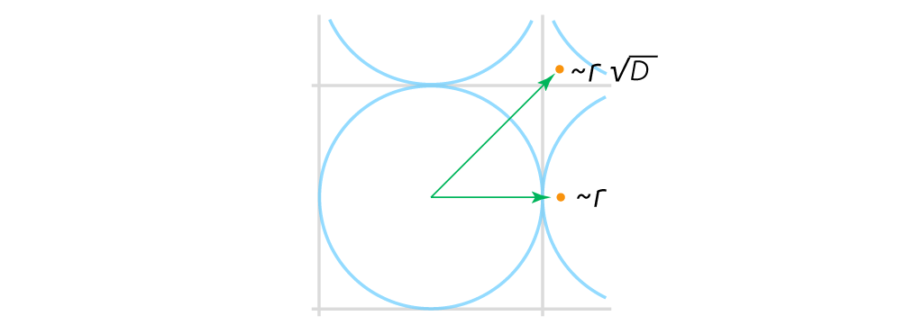 cube along the diagonal is further away than along one axis