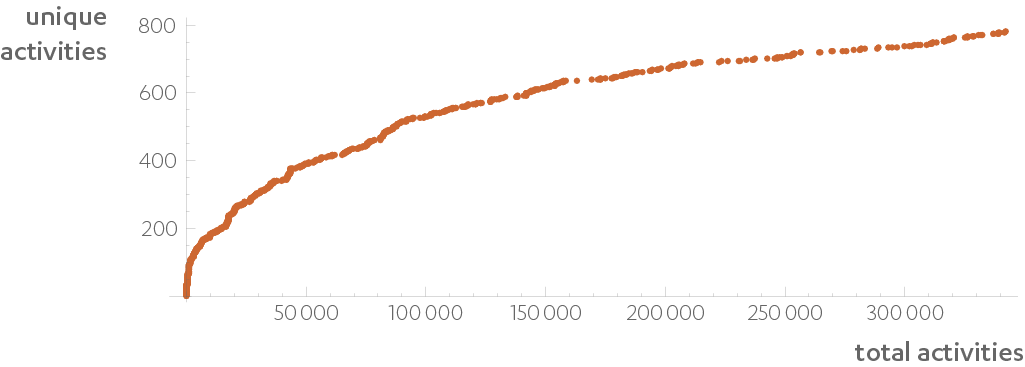 plot of new activities